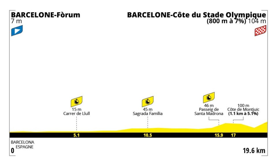 Profiel rit 1: Barcelona → Barcelona