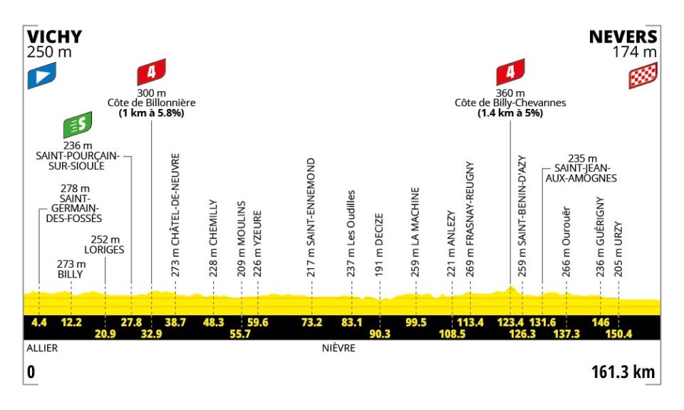 Profiel rit 11: Vichy → Nevers