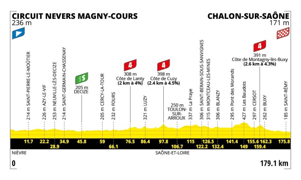 Profiel rit 12: Magny-Cours → Chalon-sur-Saône
