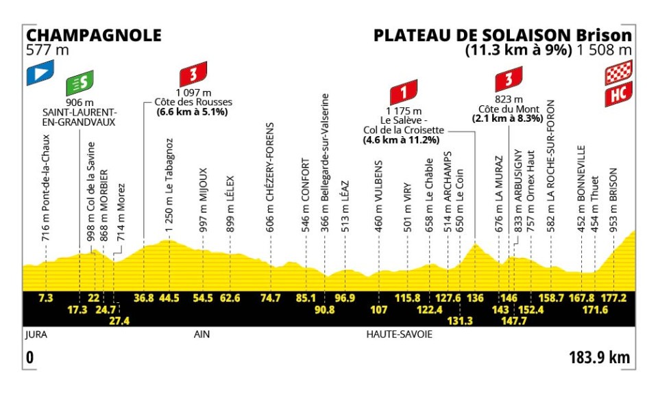 Profiel rit 15: Champagnole → Plateau de Solaison