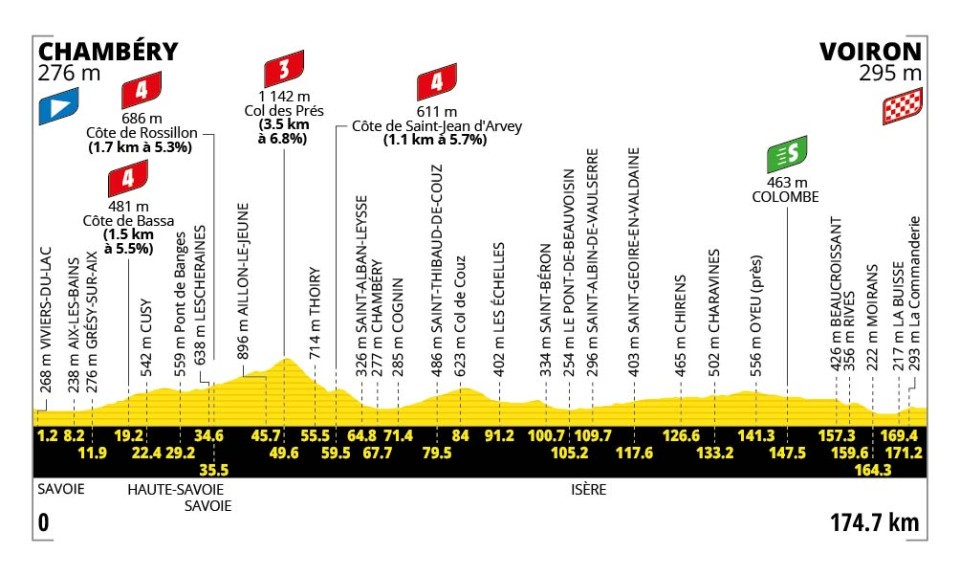 Profiel rit 17: Chambéry → Voiron