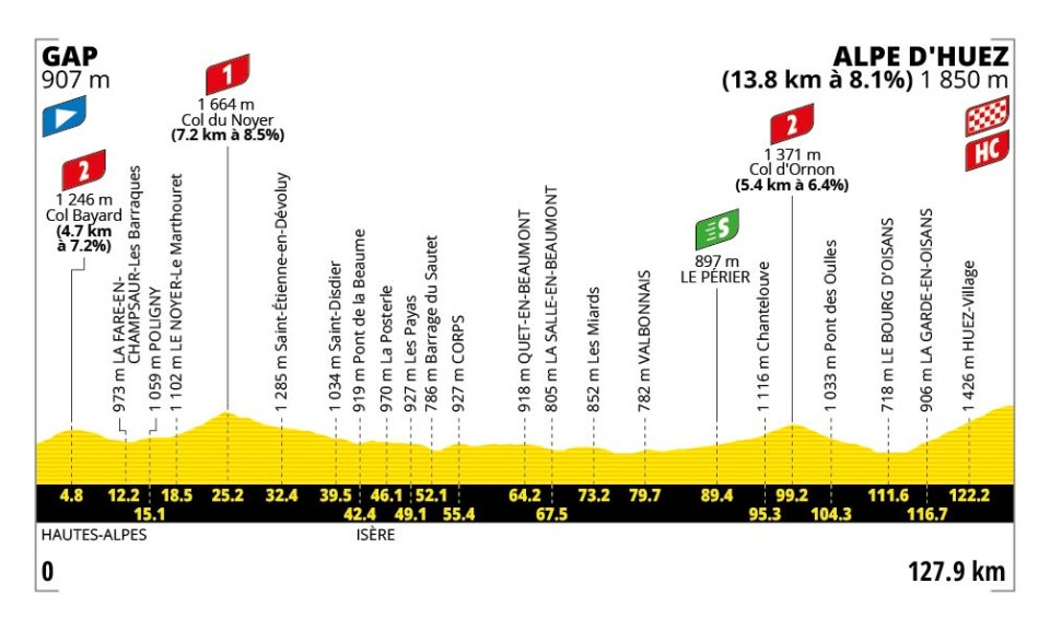 Profiel rit 19: Gap → Alpe d'Huez