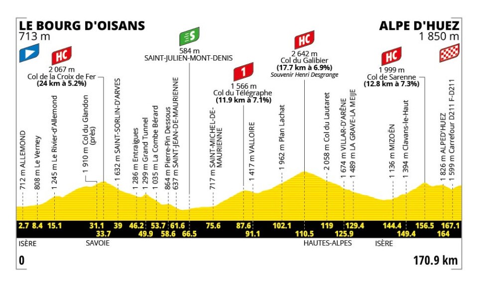 Profiel rit 20: Le Bourg-d'Oisans → Alpe d'Huez