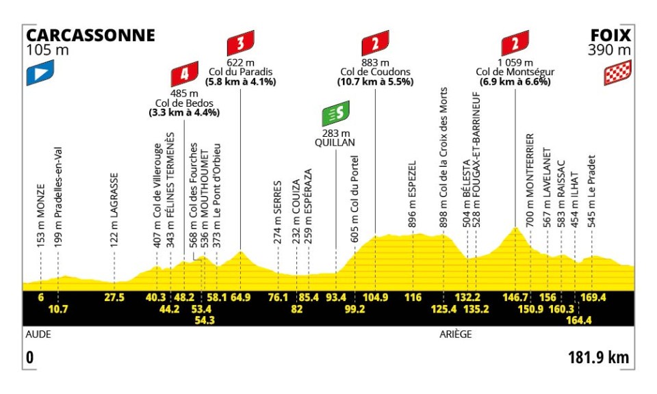 Profiel rit 4: Carcassonne → Foix