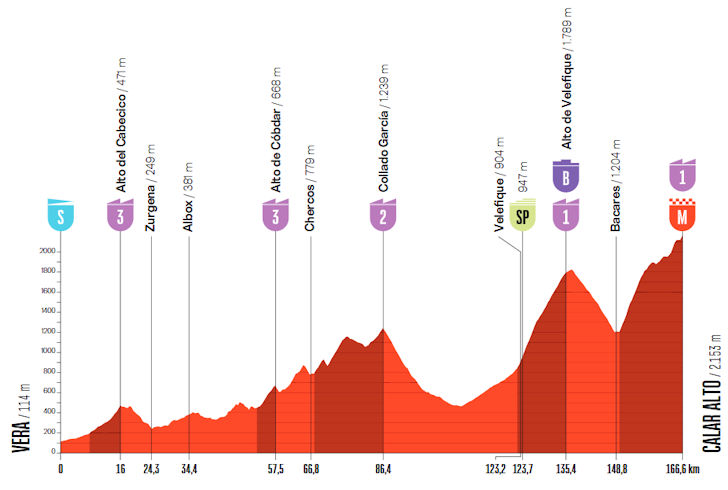 Profiel rit 12: Vera → Calar Alto