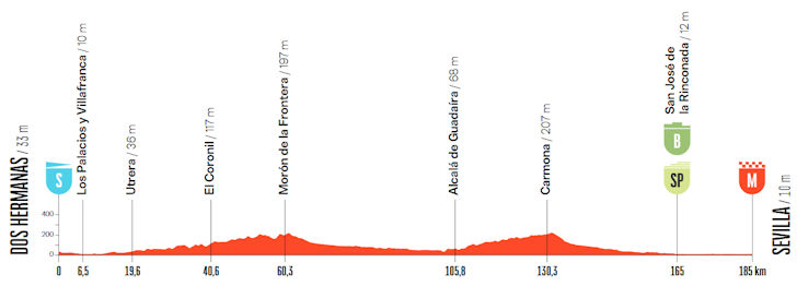 Profiel rit 17: Dos Hermanas → Sevilla
