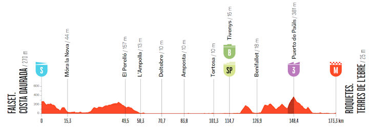 Profiel rit 5: Falset → Roquetes
